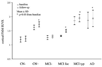 Longitudinal Assessment of Amyloid-β Deposition by [18F]-Flutemetamol PET Imaging Compared With [11C]-PIB Across the Spectrum of Alzheimer’s Disease